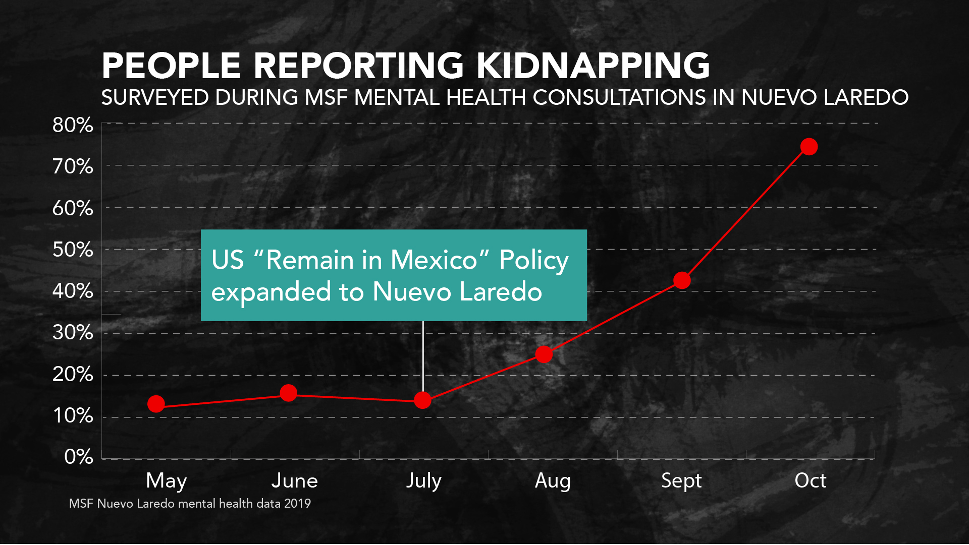 Alarming levels of kidnapping in Mexico.