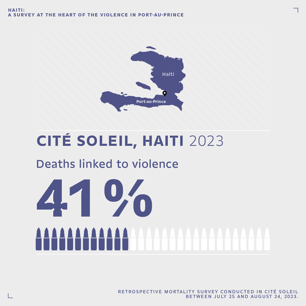Data Visualization with 41 per cent of  deaths were linked to violence in Cite Soleil, Haiti.
